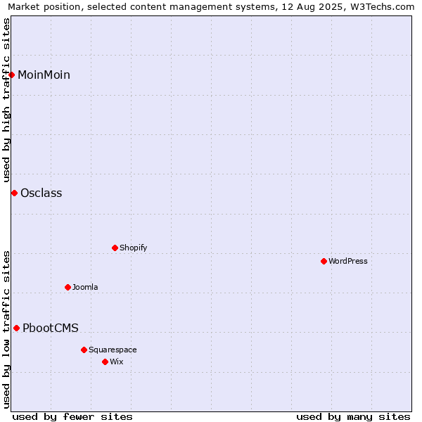 Market position of PbootCMS vs. Osclass vs. MoinMoin