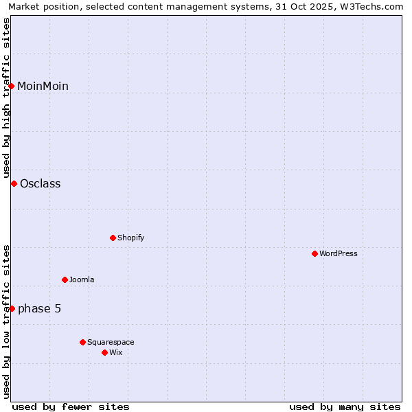 Market position of Osclass vs. phase 5 vs. MoinMoin