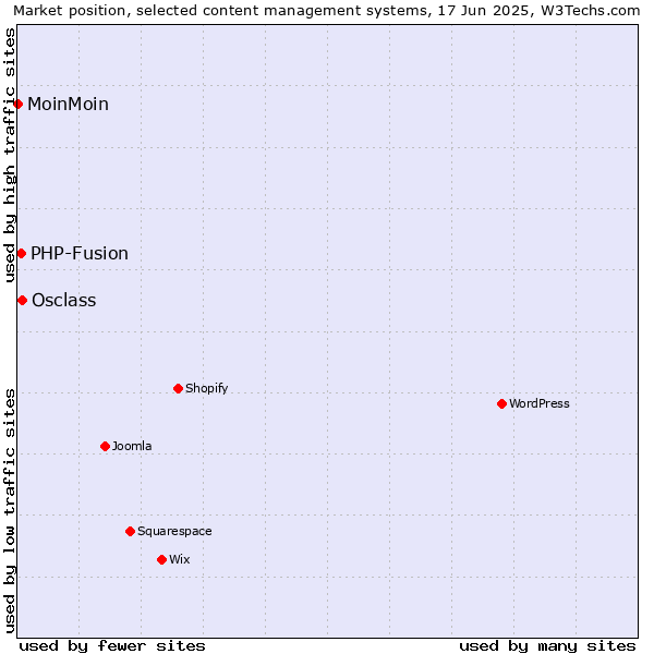 Market position of Osclass vs. PHP-Fusion vs. MoinMoin