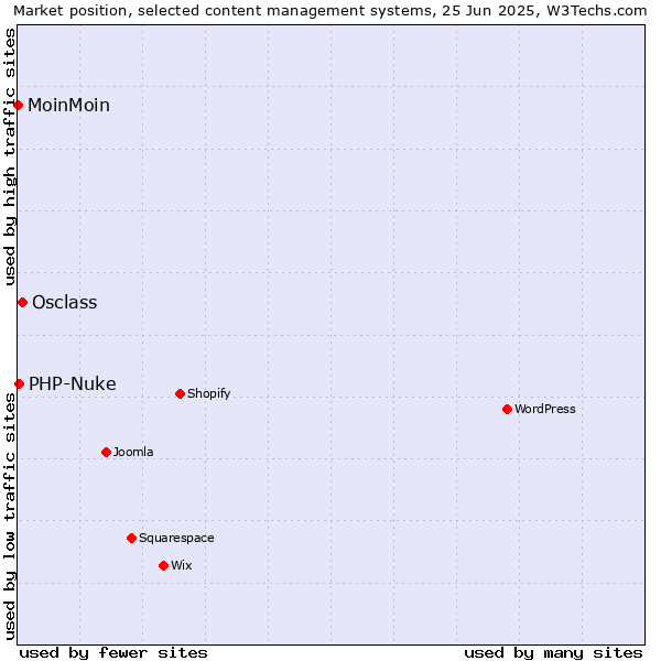 Market position of Osclass vs. PHP-Nuke vs. MoinMoin