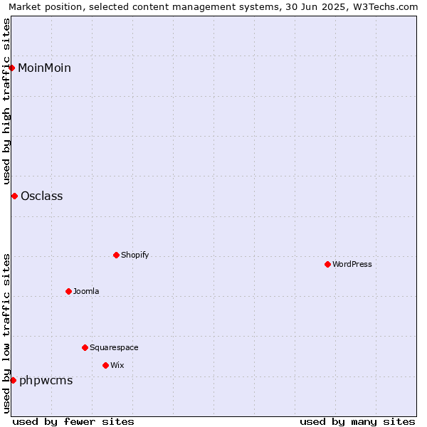 Market position of Osclass vs. phpwcms vs. MoinMoin