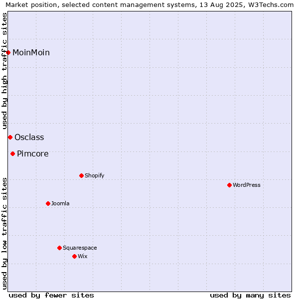 Market position of Pimcore vs. Osclass vs. MoinMoin