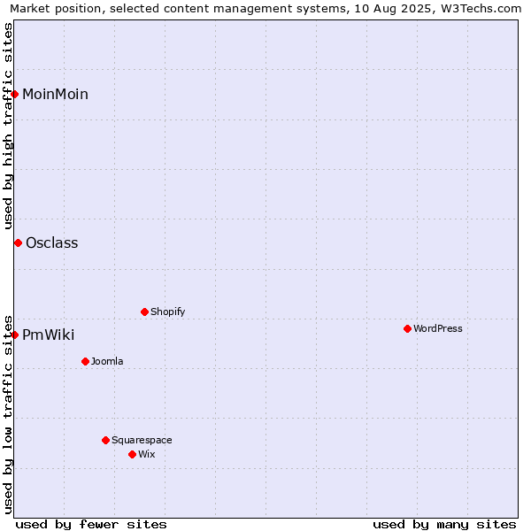 Market position of Osclass vs. MoinMoin vs. PmWiki