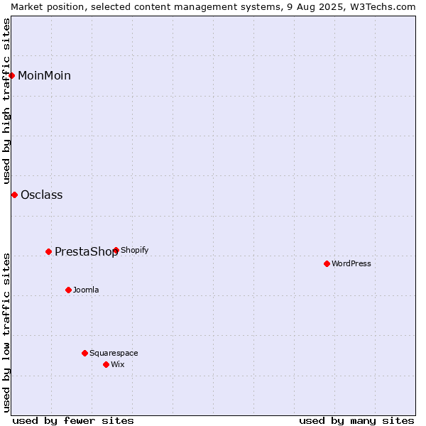 Market position of PrestaShop vs. Osclass vs. MoinMoin