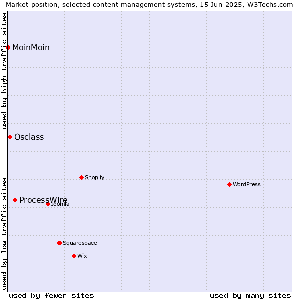 Market position of ProcessWire vs. Osclass vs. MoinMoin