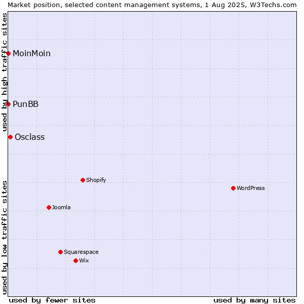 Market position of Osclass vs. MoinMoin vs. PunBB