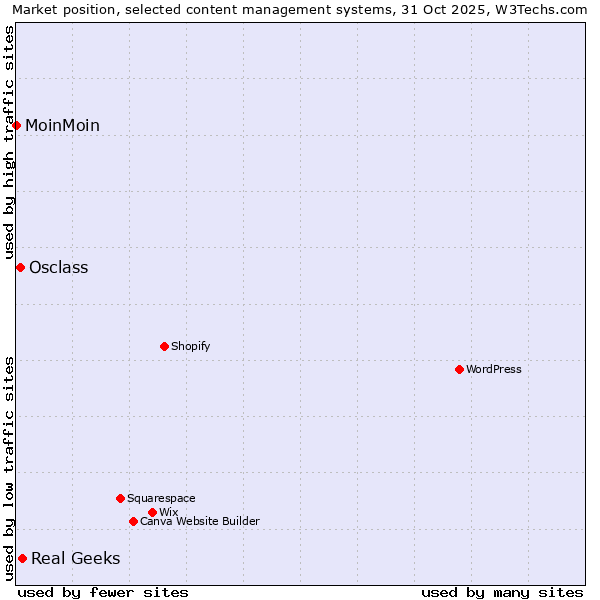 Market position of Real Geeks vs. Osclass vs. MoinMoin