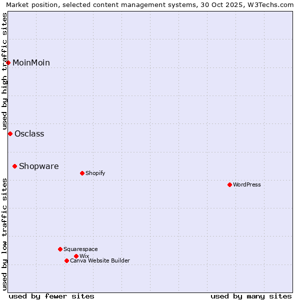 Market position of Shopware vs. Osclass vs. MoinMoin