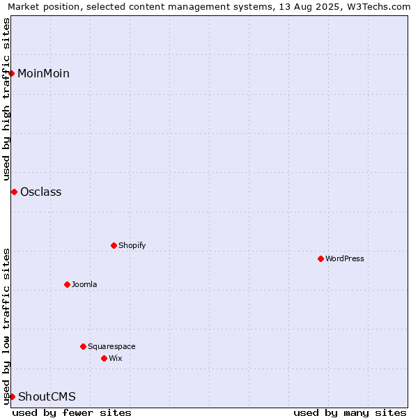 Market position of Osclass vs. ShoutCMS vs. MoinMoin