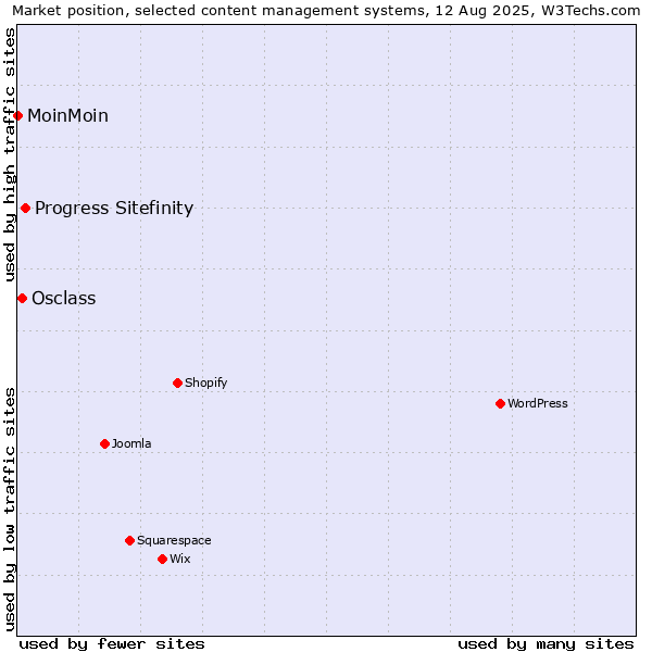 Market position of Progress Sitefinity vs. Osclass vs. MoinMoin