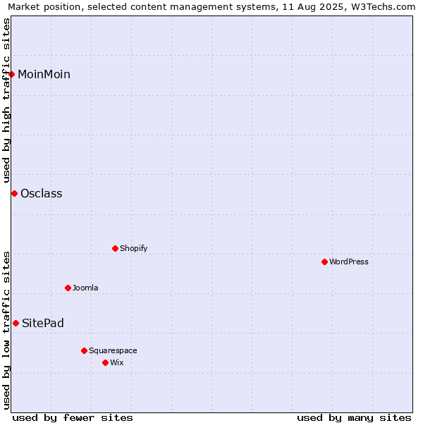 Market position of SitePad vs. Osclass vs. MoinMoin