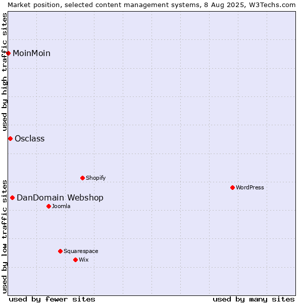 Market position of DanDomain Webshop vs. Osclass vs. MoinMoin