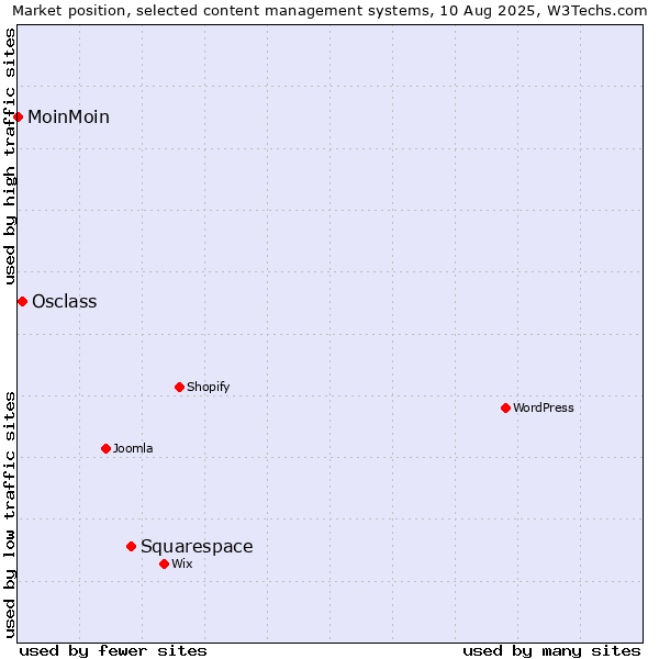 Market position of Squarespace vs. Osclass vs. MoinMoin