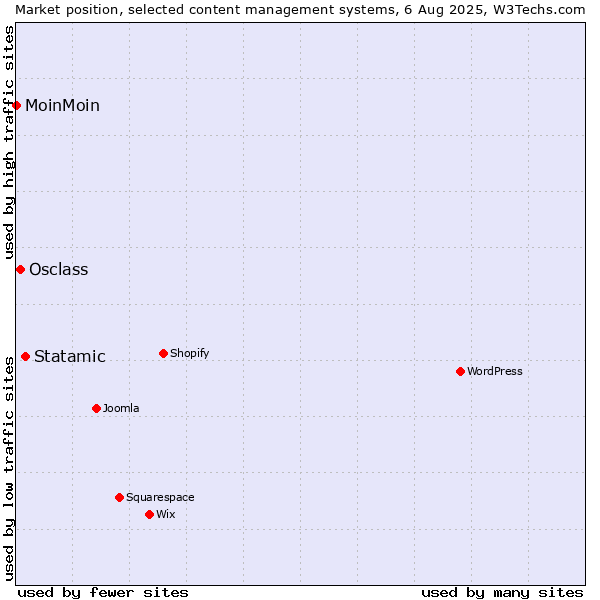 Market position of Statamic vs. Osclass vs. MoinMoin