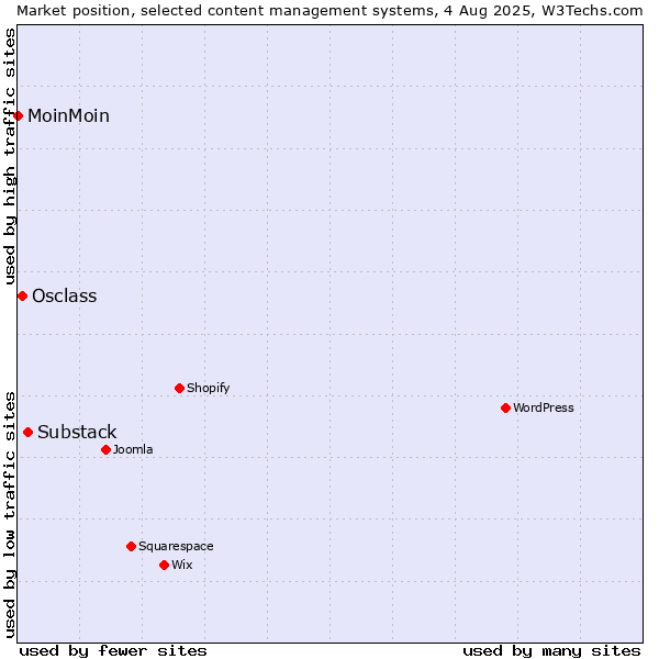 Market position of Substack vs. Osclass vs. MoinMoin