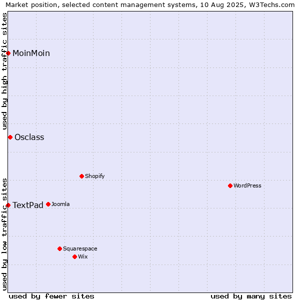 Market position of Osclass vs. MoinMoin vs. TextPad
