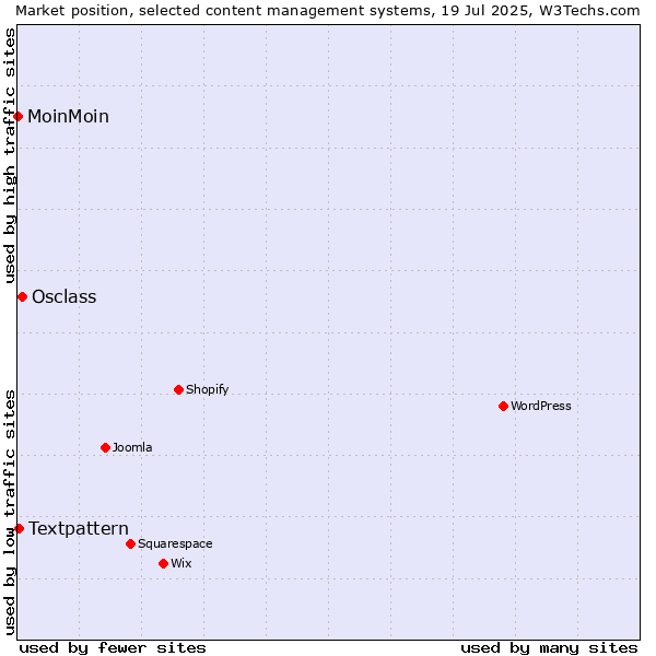 Market position of Osclass vs. Textpattern vs. MoinMoin