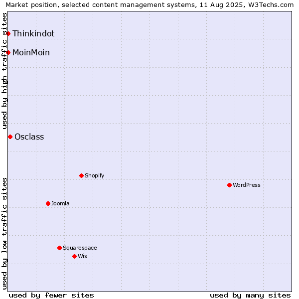 Market position of Osclass vs. MoinMoin vs. Thinkindot