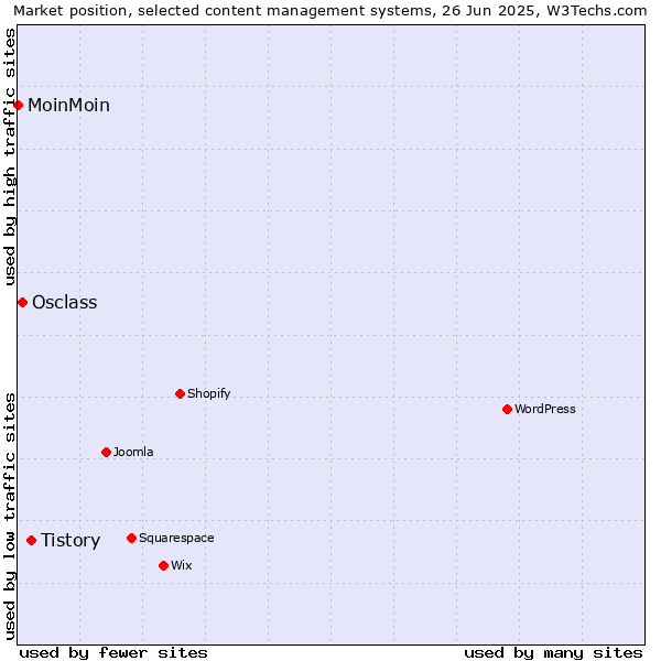 Market position of Tistory vs. Osclass vs. MoinMoin
