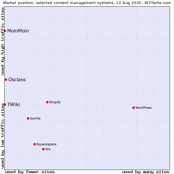 Market position of Osclass vs. MoinMoin vs. TWiki