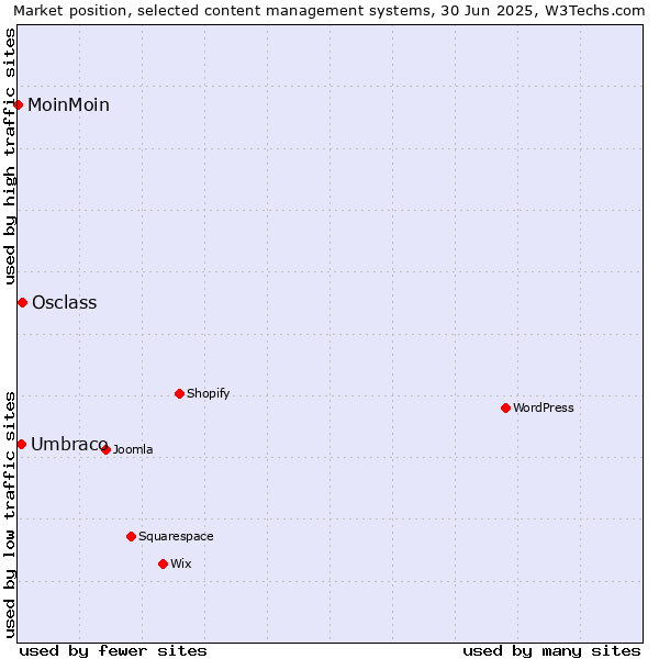 Market position of Osclass vs. Umbraco vs. MoinMoin