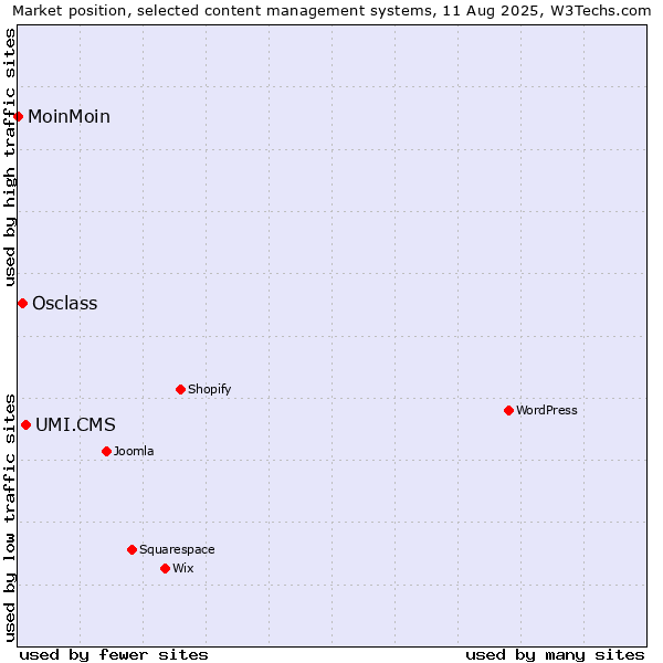 Market position of UMI.CMS vs. Osclass vs. MoinMoin