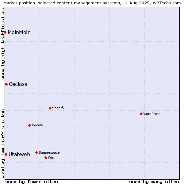 Market position of Osclass vs. Utabweb vs. MoinMoin