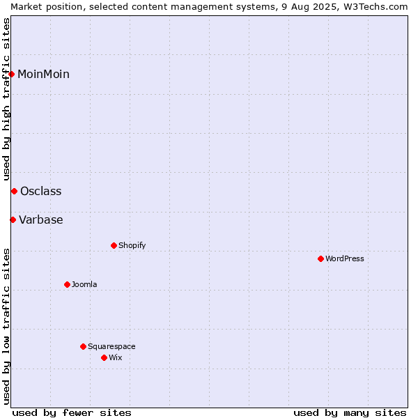 Market position of Osclass vs. Varbase vs. MoinMoin