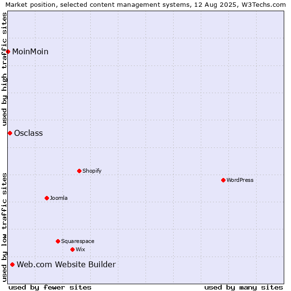 Market position of Web.com Website Builder vs. Osclass vs. MoinMoin