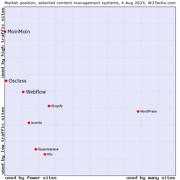 Market position of Webflow vs. Osclass vs. MoinMoin