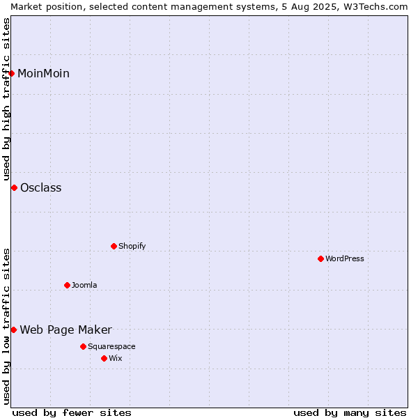 Market position of Osclass vs. Web Page Maker vs. MoinMoin