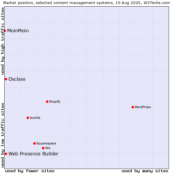 Market position of Web Presence Builder vs. Osclass vs. MoinMoin