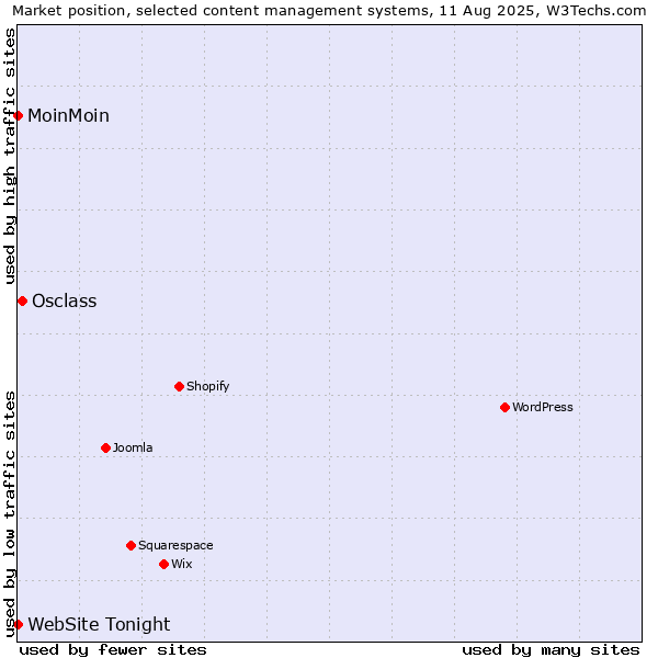 Market position of Osclass vs. MoinMoin vs. WebSite Tonight