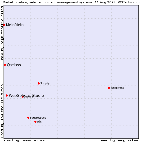 Market position of WebSphere Studio vs. Osclass vs. MoinMoin