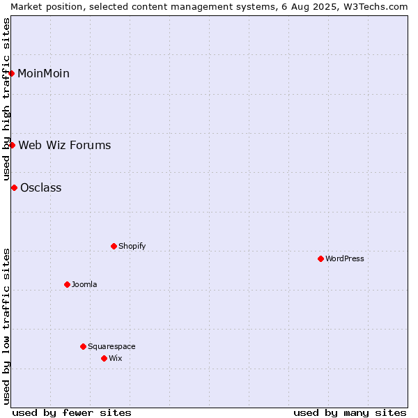 Market position of Osclass vs. Web Wiz Forums vs. MoinMoin