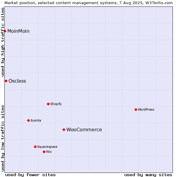Market position of WooCommerce vs. Osclass vs. MoinMoin