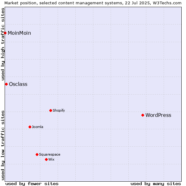 Market position of WordPress vs. Osclass vs. MoinMoin