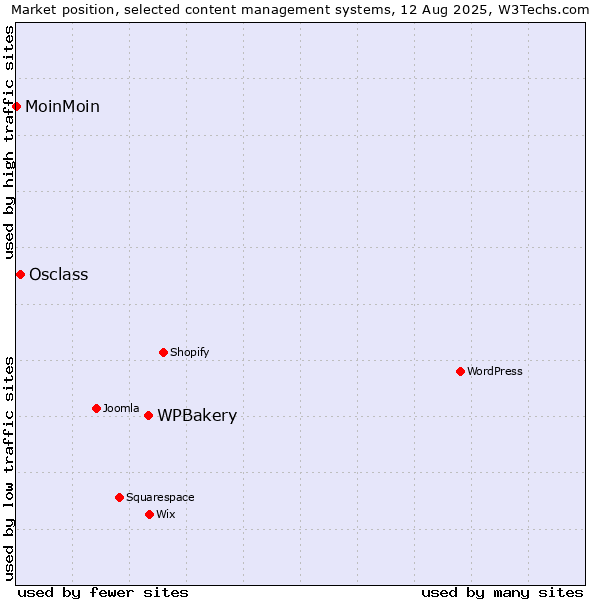 Market position of WPBakery vs. Osclass vs. MoinMoin