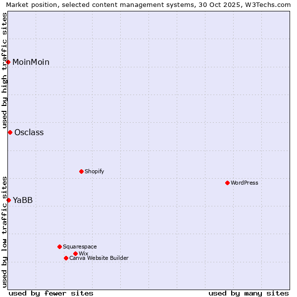 Market position of Osclass vs. YaBB vs. MoinMoin