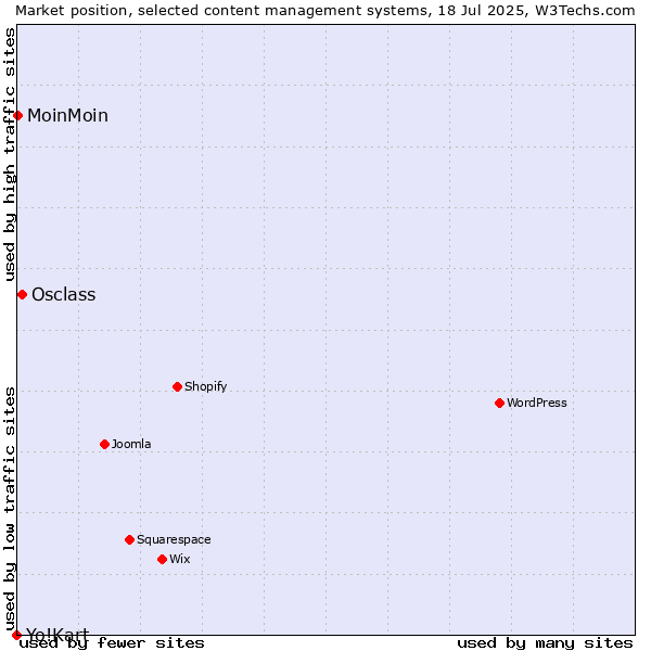 Market position of Osclass vs. MoinMoin vs. Yo!Kart