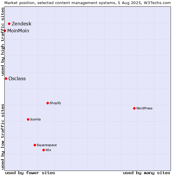 Market position of Zendesk vs. Osclass vs. MoinMoin