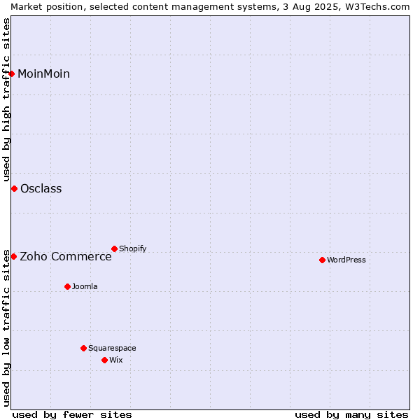 Market position of Osclass vs. Zoho Commerce vs. MoinMoin
