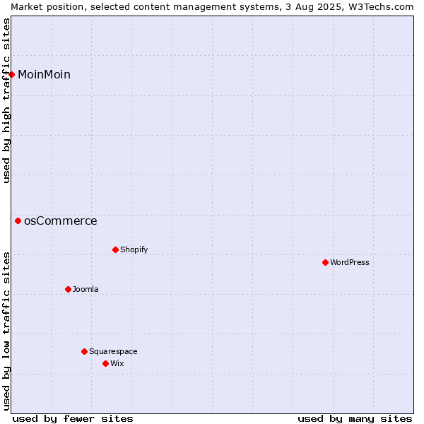 Market position of osCommerce vs. MoinMoin
