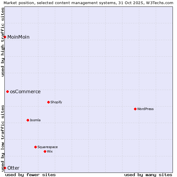 Market position of osCommerce vs. Otter vs. MoinMoin
