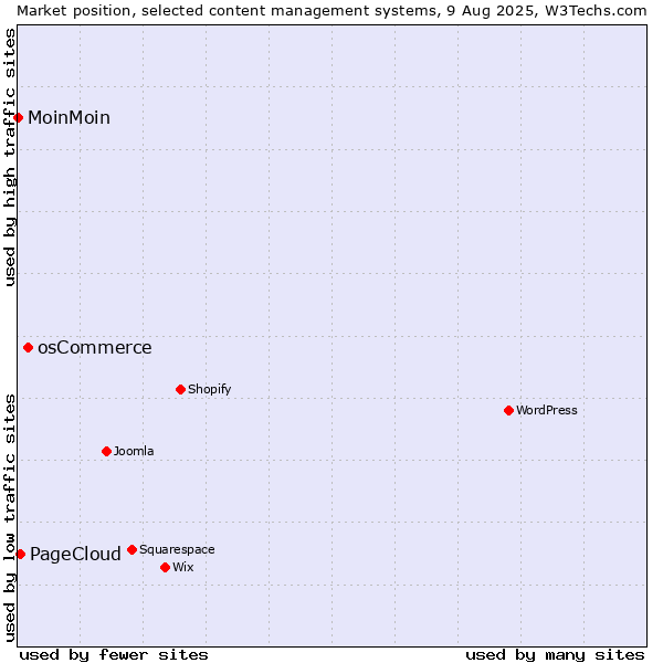 Market position of osCommerce vs. PageCloud vs. MoinMoin