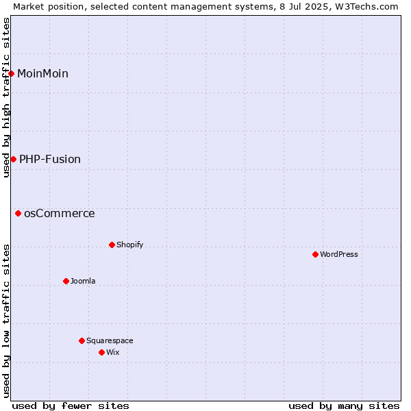 Market position of osCommerce vs. PHP-Fusion vs. MoinMoin