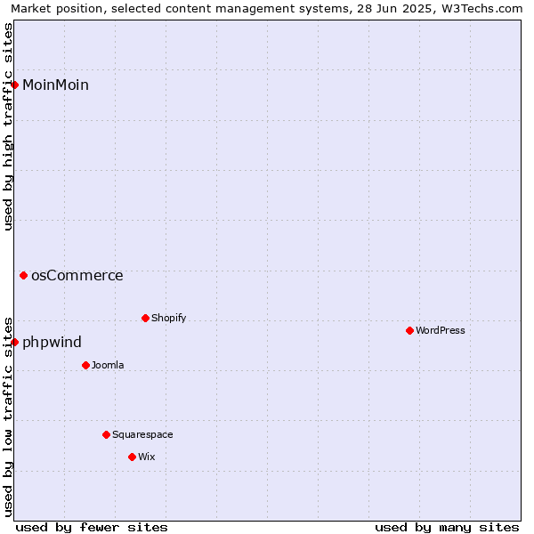Market position of osCommerce vs. phpwind vs. MoinMoin