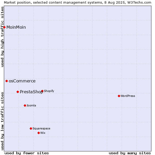 Market position of PrestaShop vs. osCommerce vs. MoinMoin