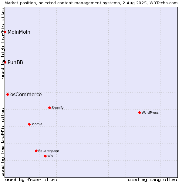 Market position of osCommerce vs. MoinMoin vs. PunBB