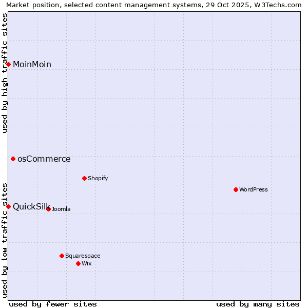 Market position of osCommerce vs. MoinMoin vs. QuickSilk
